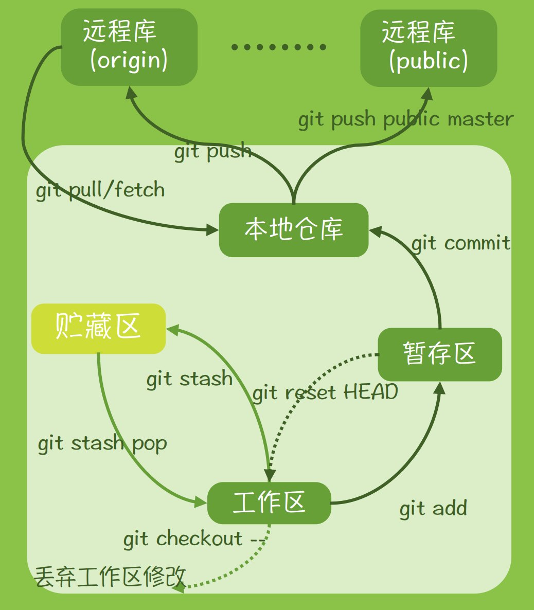 Git存储结构（来自B站UP主Zhengyaing制作）